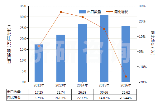 2012-2016年中國其他照相制版無齒孔卷片（105mm＜寬≤610mm）(HS37024429)出口量及增速統(tǒng)計